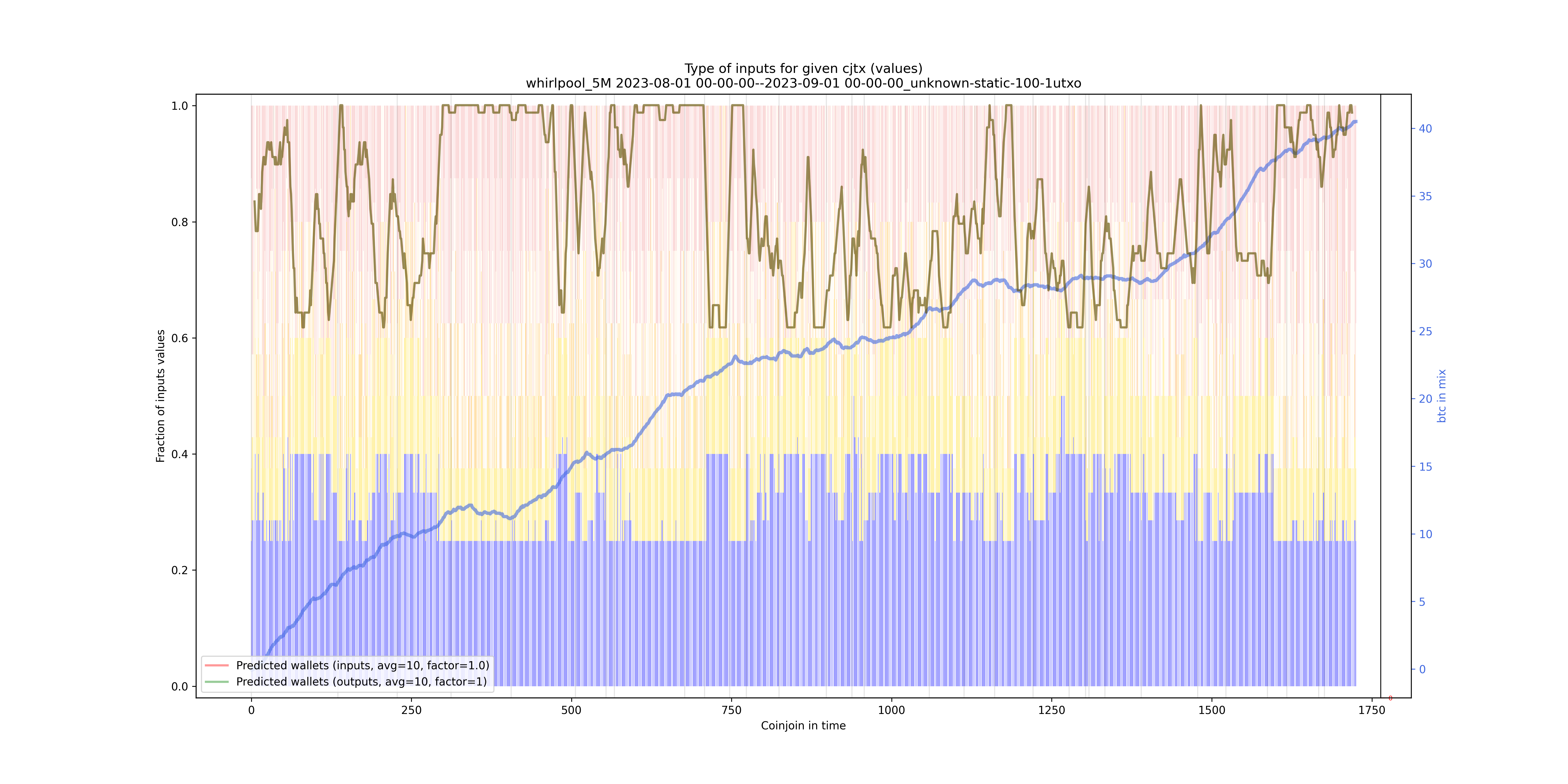 /whirlpool_5M/2023-08-01 00-00-00--2023-09-01 00-00-00_unknown-static-100-1utxo/whirlpool_5M_input_types_values_norm.png